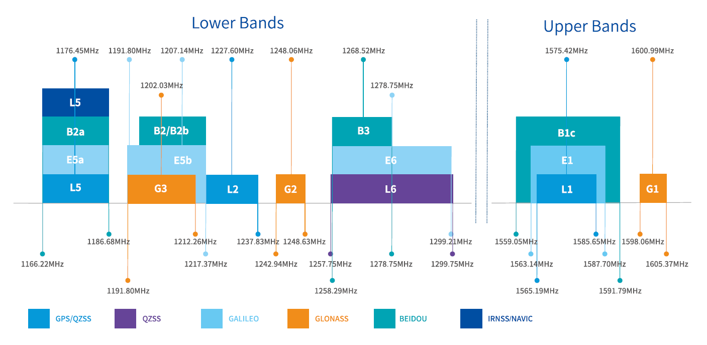 GNSS frequency band reference chart covering GPS, GLONASS, Galileo, BeiDou, QZSS, and SBAS